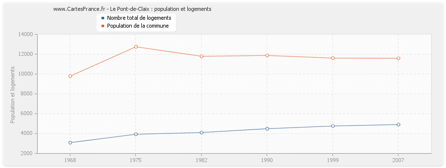 Le Pont-de-Claix : population et logements